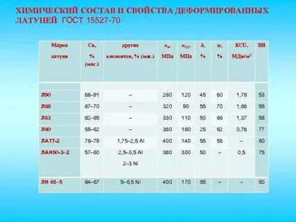 Химический состав простой латуни