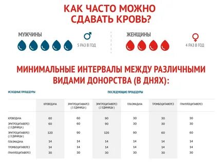 Рекомендации до и после донации - Служба крови