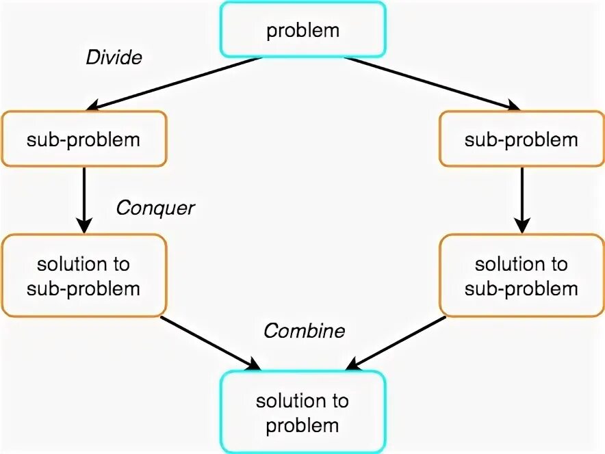 Dividing problem