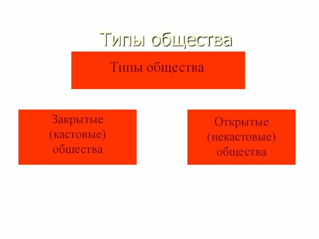 Дайте характеристику типам обществ