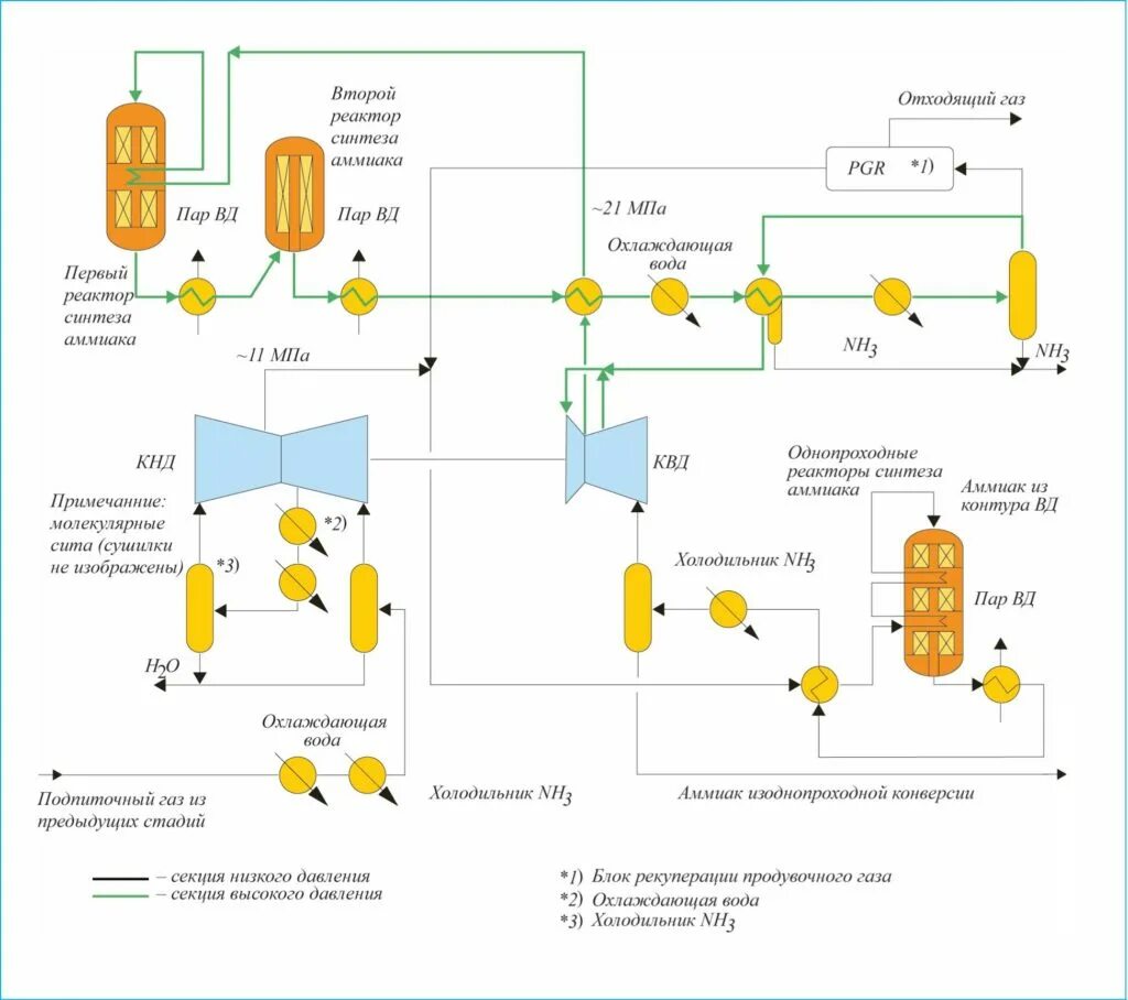 Процесс производства аммиака схема. Схема технологического процесса производства аммиака. Схемы отражающая производство технологии аммиака. Технологический процесс производства аммиака.