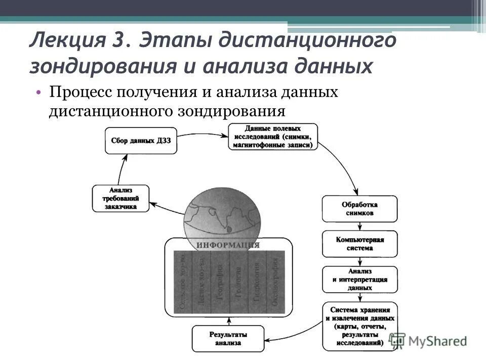 Классификация снимков дзз. Методы дистанционного зондирования земли. Данные дистанционного зондирования получают. Дзз схема. Этапы дешифрирования.
