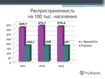 Показатель заболеваемости на 100 тыс населения