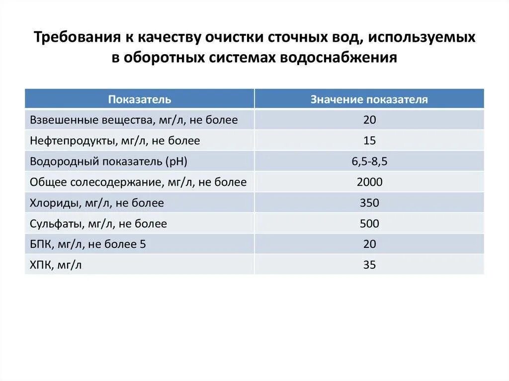 Показатели воды после очистки сточных вод. Нормы показателей для сброса сточных вод. Нормы очистки сточных вод для сброса в водоем. Нормативные показатели очистки сточных вод. Таблица использования воды