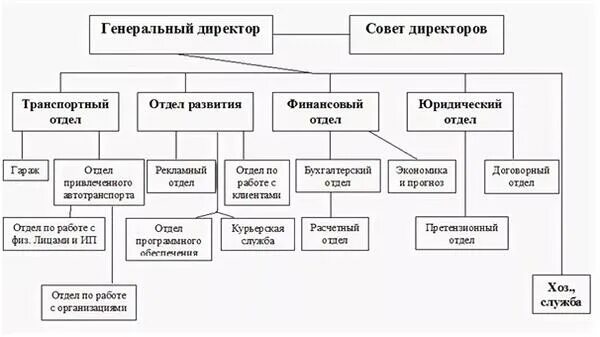 Какие подразделения есть в организации