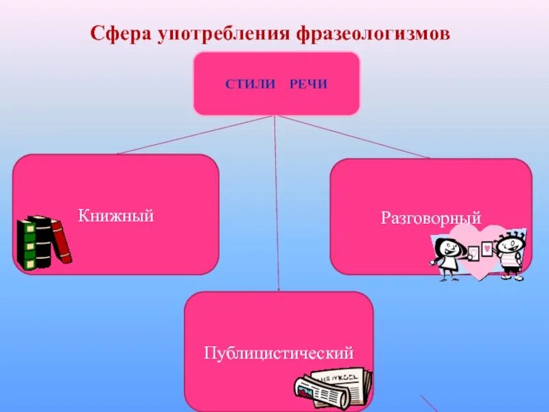 Сфера употребления текста. Сфера употребления фразеологизмов. Сфера употребления фразеологизмов стили речи. Сферы употребления слов. Сфера употребления фразеологизмов в речи.