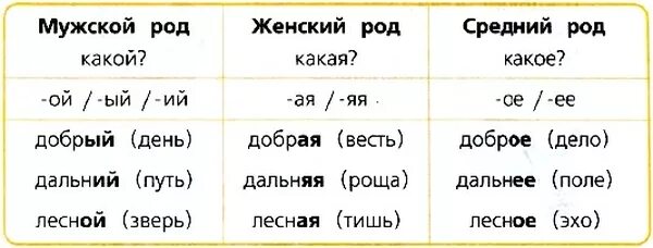 Какого рода имена существительные с окончанием. Таблица родов имён прилагательных. Роды в русском языке таблица. Изменение прилагательных по родам таблица. Род в русском языке таблица имен существительных.