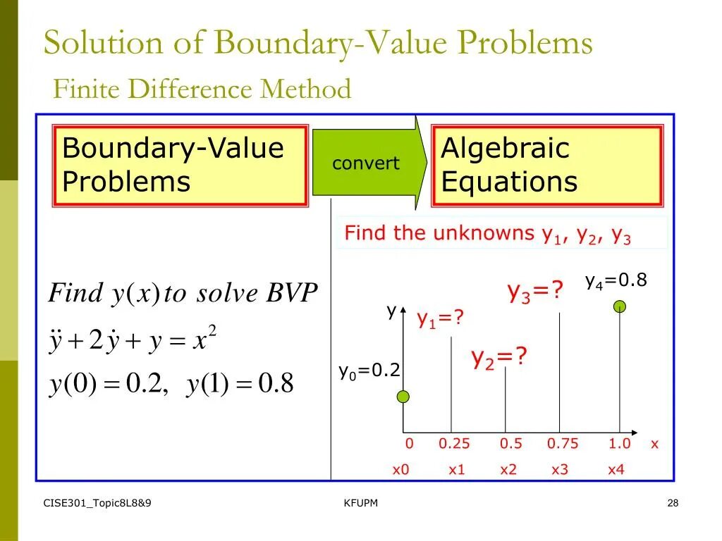 Numerical value. Boundary value problem. finite difference method. numerical methods.
