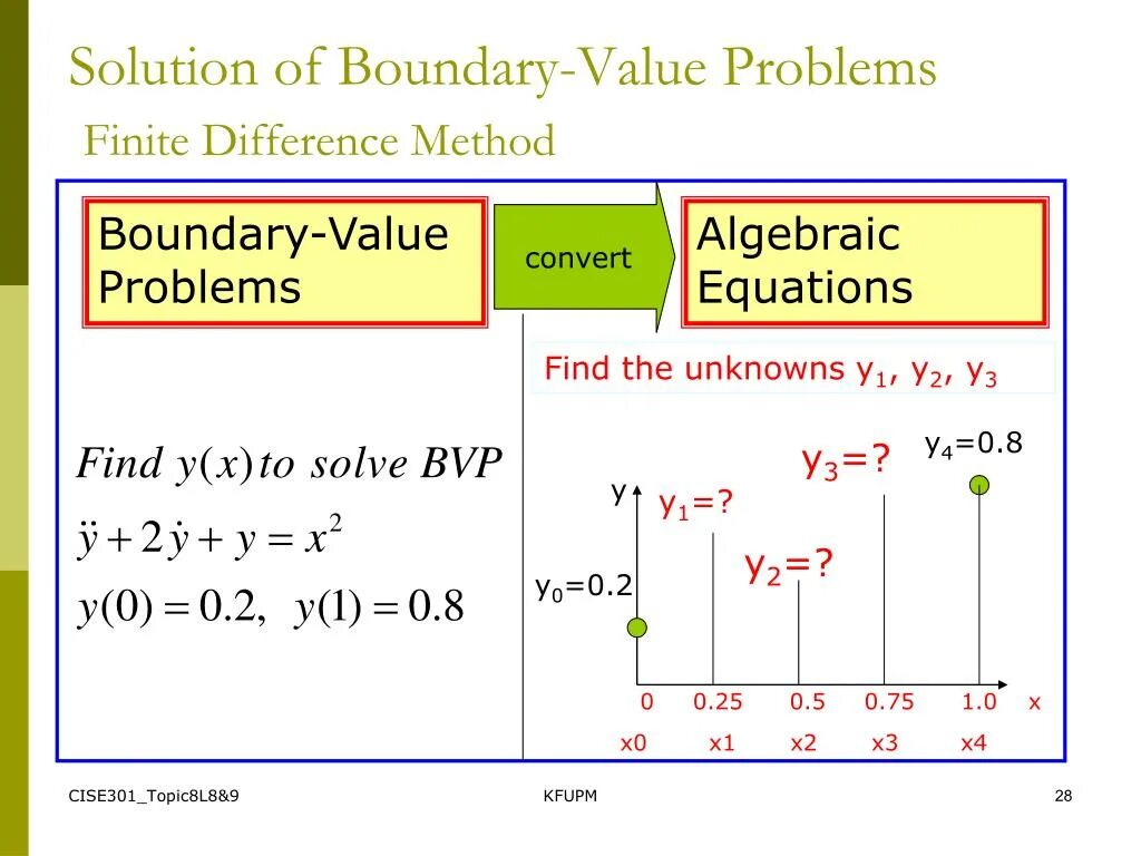 Numerical methods. Boundary value problem. Differential equations numerical. Finite difference method.