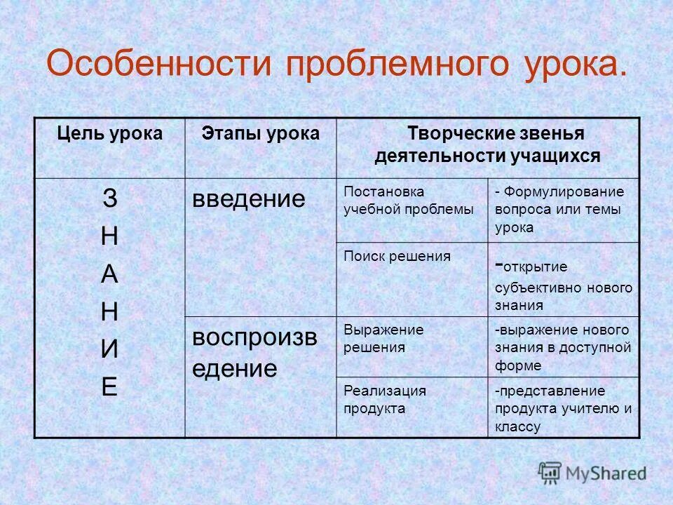 Построение урока в школе. Особенности проблемного урока. Особенности проблемного обучения. Проблемный урок специфика. 1. Характеристика проблемного урока..