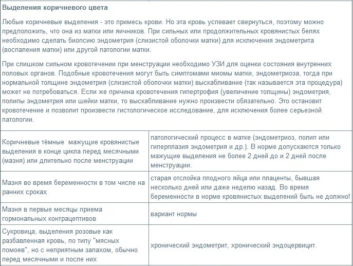 Почему после месячных через неделю выделения. Выделения перед месячными. какие выделения перед месячными. мажущие выделения перед месячными. какие выделения перед менструацией.