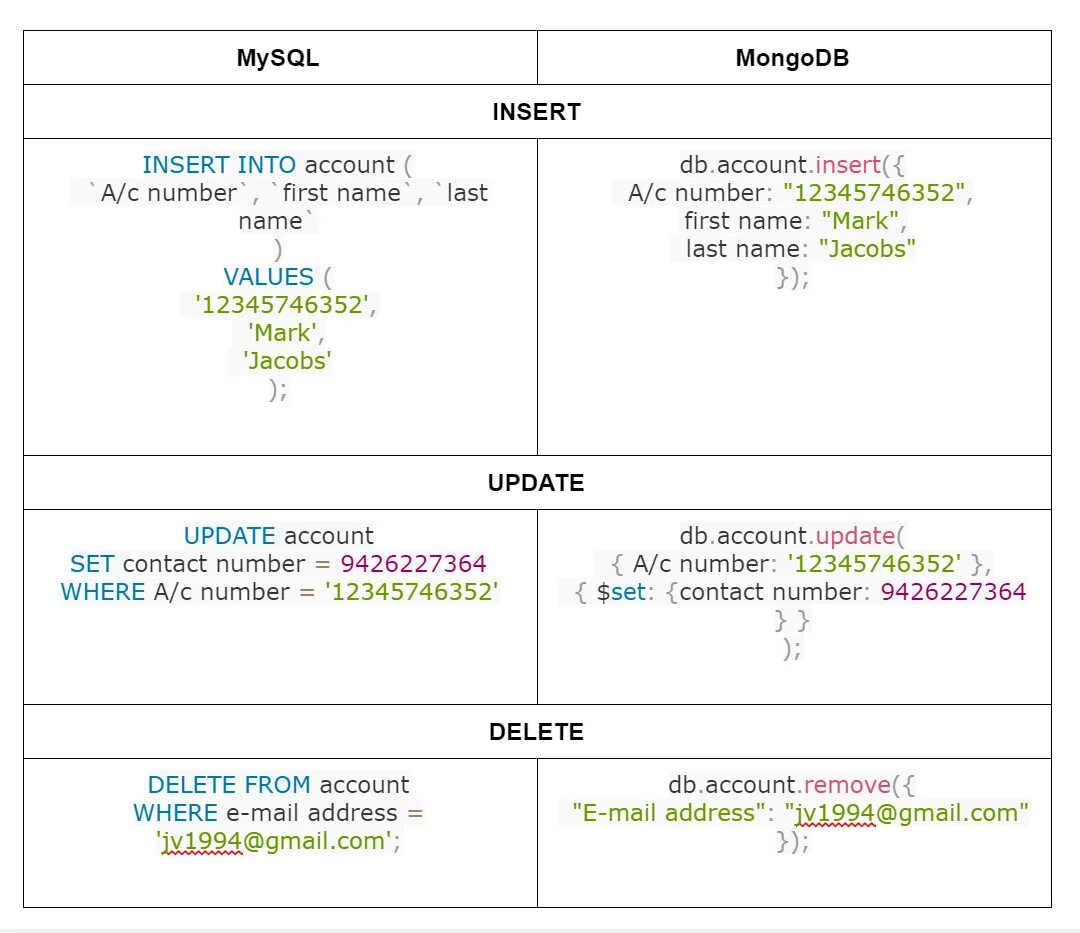 Mongodb examples. Mongodb vs mysql. mongodb sql. mongodb пример. mongodb таблица.