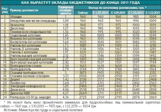 Будет ли повышение заработной. Зарплата бюджетников. повышение зарплаты бюджетникам в 2022. повышение окладов бюджетникам в 2022. оклады бюджетников.