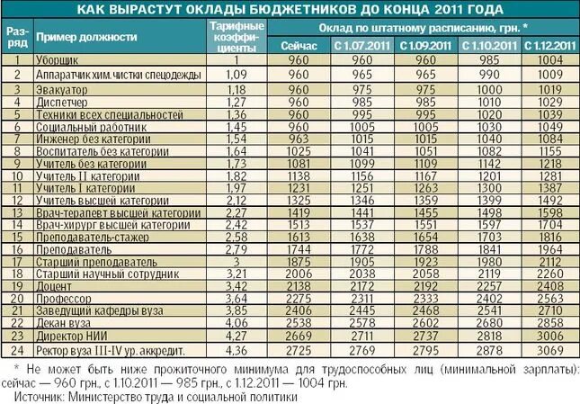 Повысят зарплату рабочим. Зарплата бюджетников. Повышение зарплаты бюджетникам в 2022. Повышение окладов бюджетникам в 2022. О повышении окладов бюджетникам в 2022 году.