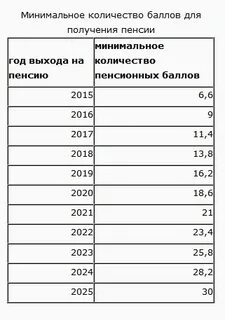 Сколько надо баллов для пенсии