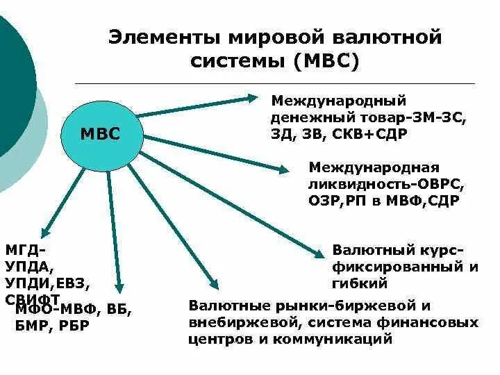 Основные элементы мировой валютной системы. Базовые элементы международной валютной системы. Основные элементы международной валютной системы. Современная мировая валютная система. Цель валютной системы