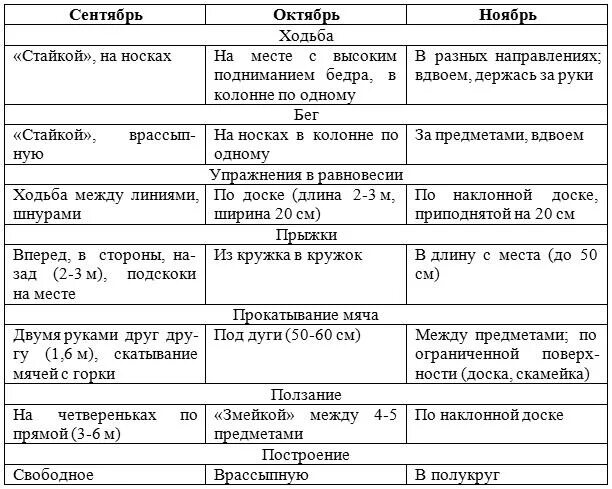 Проведения занятий в разных возрастных группах. Виды основных движений. Основные движения в ДОУ. Виды основных движений в ДОУ. Виды ходьбы в детском саду по возрастам.