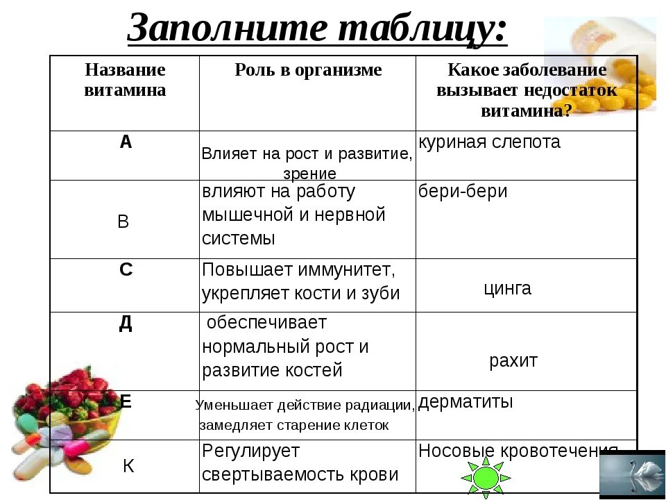 Меню биология 9 класс. Функции витаминов в организме человека таблица. Таблица витаминов по биологии 9 класс. Значение витаминов для организма таблица. Роль витаминов в организме таблица.