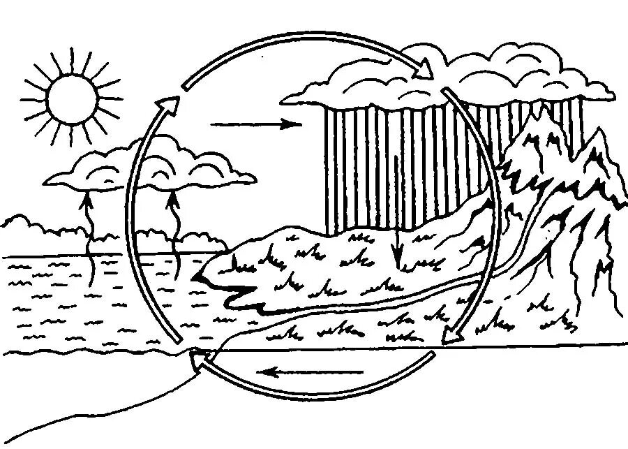 Рисунок окружающий мир 1 класс ветер. Круговорот воды в природе. Круговорот воды в природе схема. Задания по круговороту воды в природе. Круговорот воды в природе расскраск.