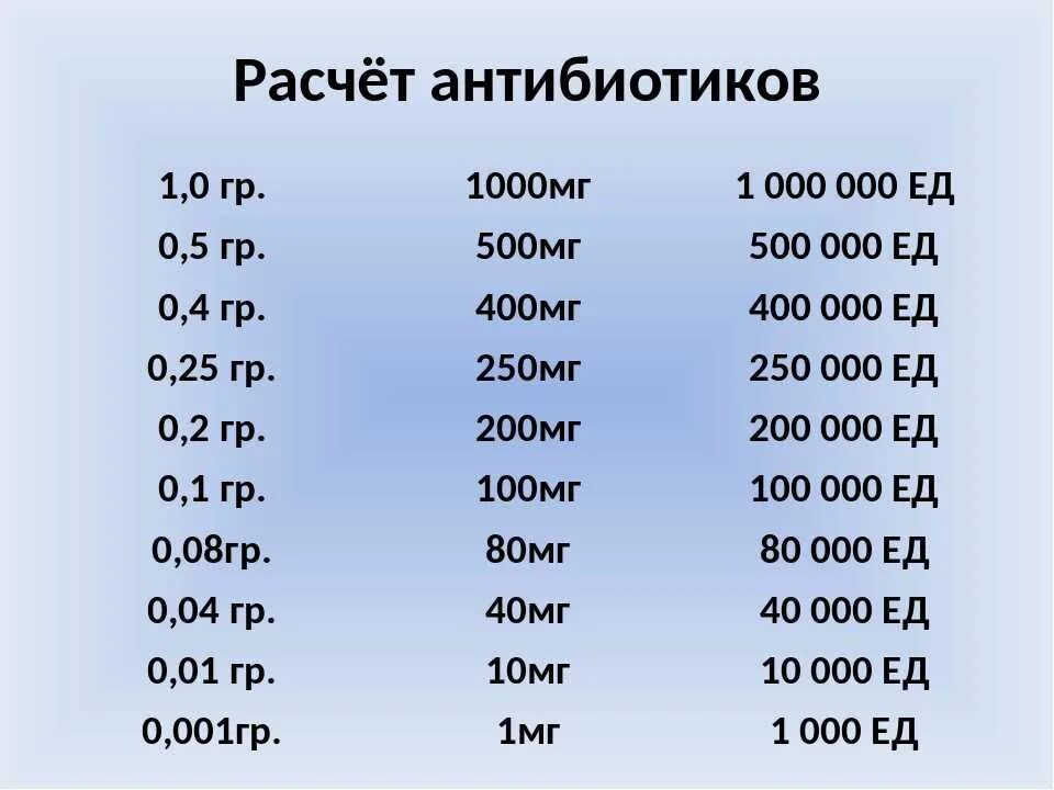 Таблица разведения антибиотиков. Расчет и разведение антибиотиков. Расчет антибиотиков алгоритм. Разведение антибиотиков таблица расчет. 250 00 00 0