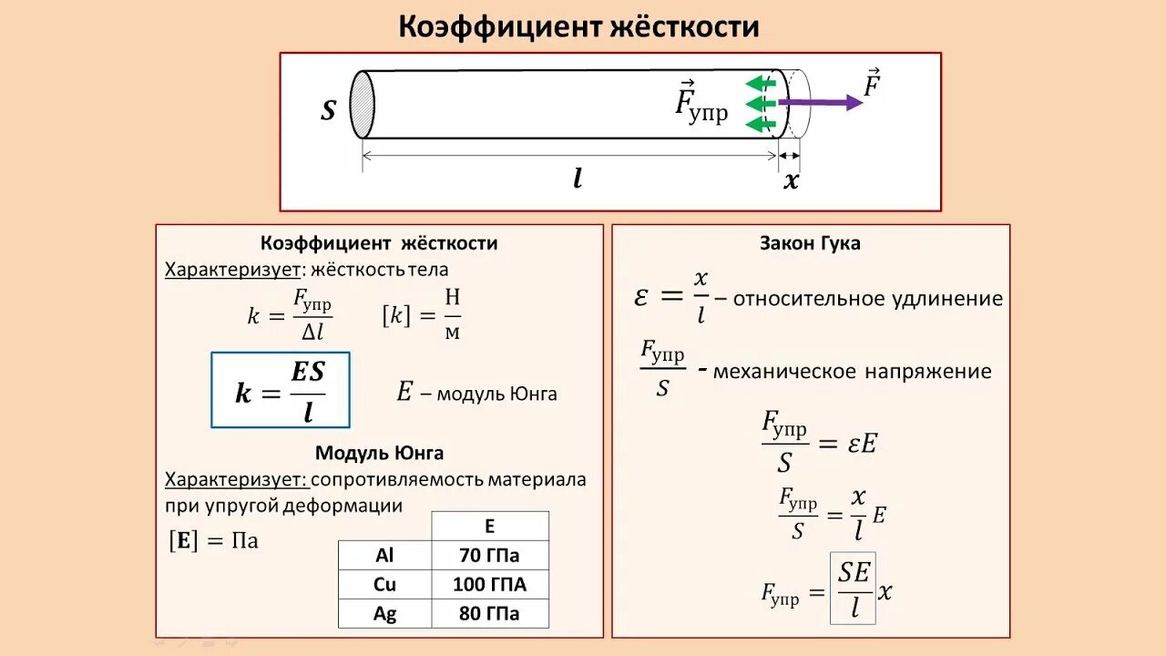 Коэффициент жесткости через модуль Юнга. Жёсткость пружины формула модуль Юнга. Модуль Юнга и коэффициент упругости. Коэффициент жёсткости формула через модуль Юнга. 3 механическое напряжение