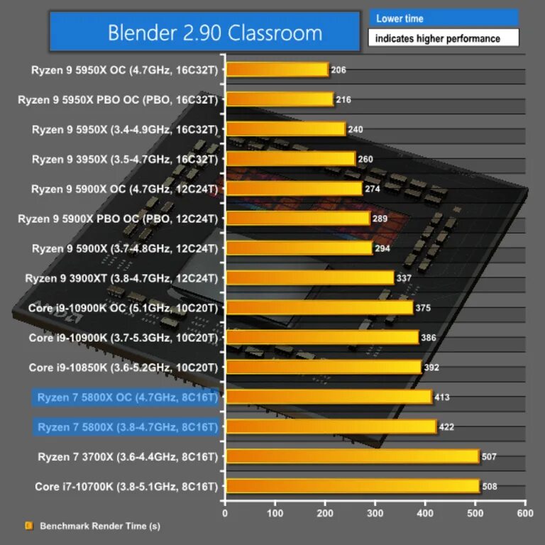 Blender benchmark. Ryzen 5800x компоновка. ryzen 7 5800 бенчмарк. blender classroom benchmark.