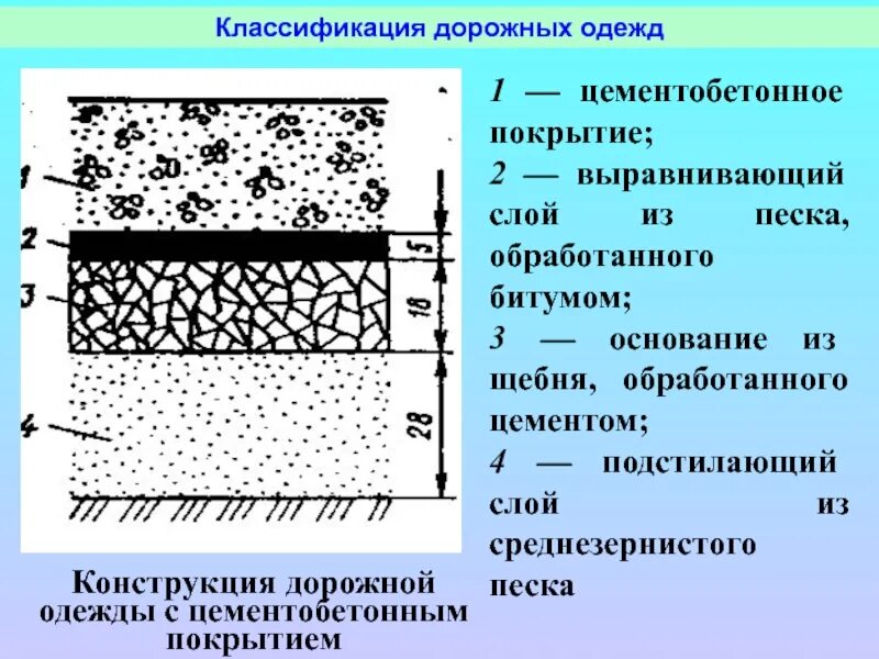 Подстилающий слой под фундамент. Подстилающий слой под фундамент