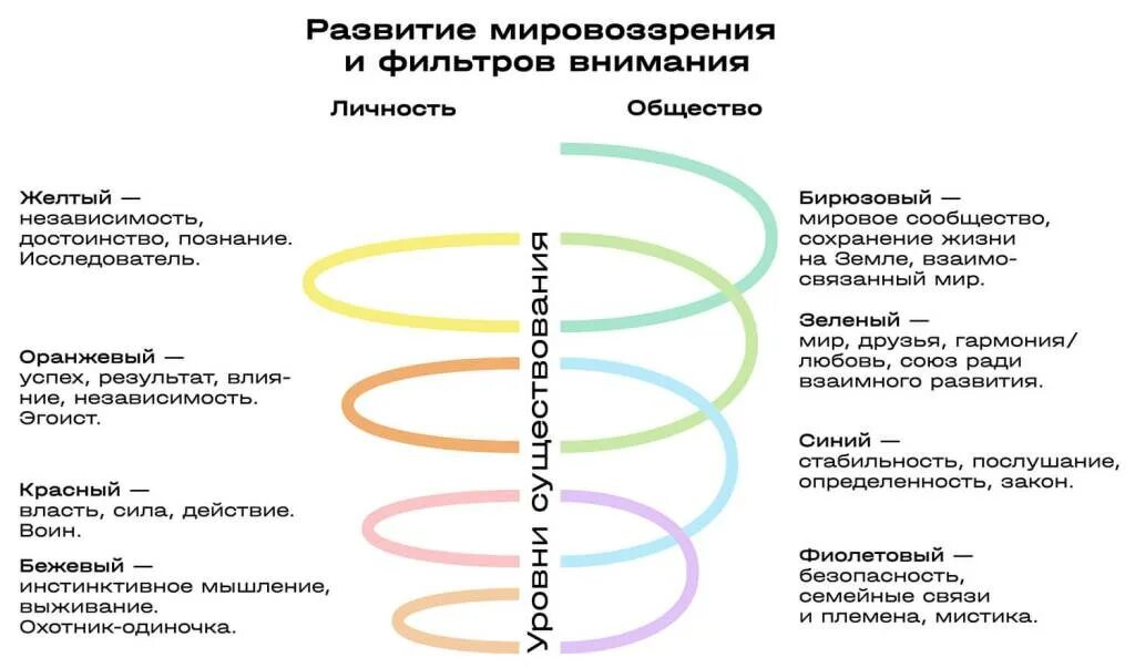 Спиральная теория развития. Уильям Грейвз спиральная динамика. Клэр Грейвз спиральная динамика. Спираль развития компании. Спиральная динамика личности.