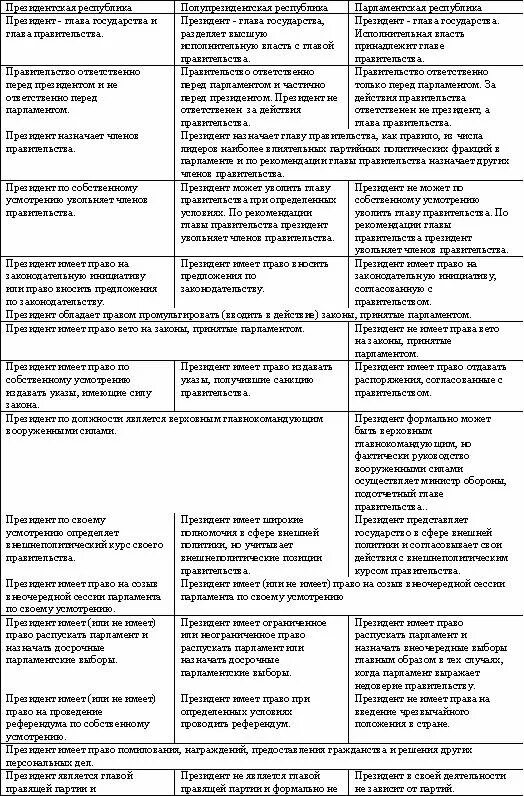 Различия президентской и парламентской республики. Президентская и парламентская Республика таблица. Президентская парламентская и смешанная Республики таблица. Полномочия президента в парламентской Республике таблица. Сравнение президентской и парламентской республик таблица.