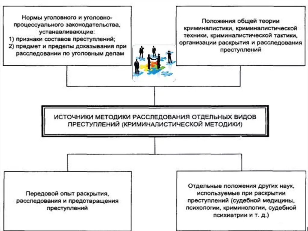 Источники организации раскрытия и расследования преступлений. Методы расследования преступлений криминалистика. Источники методики расследования отдельных видов преступлений. Источники криминалистической методики расследования преступлений. Уголовно процессуальные правонарушения