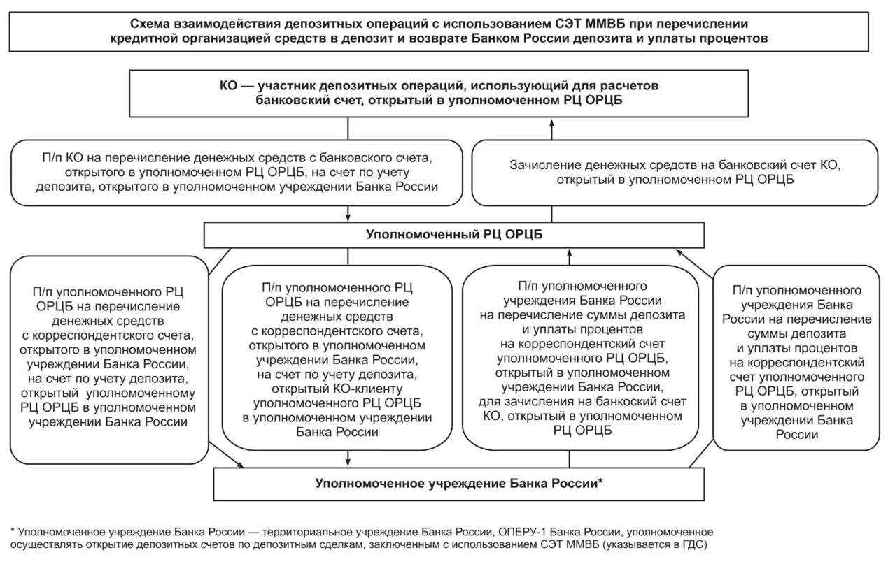 Счета в уполномоченных банках. Схему порядка проведения депозитных операций банком России.. Функции депозитных операций схема. Функции депозитных операций банка схема. Классификация депозитных операций коммерческих банков.