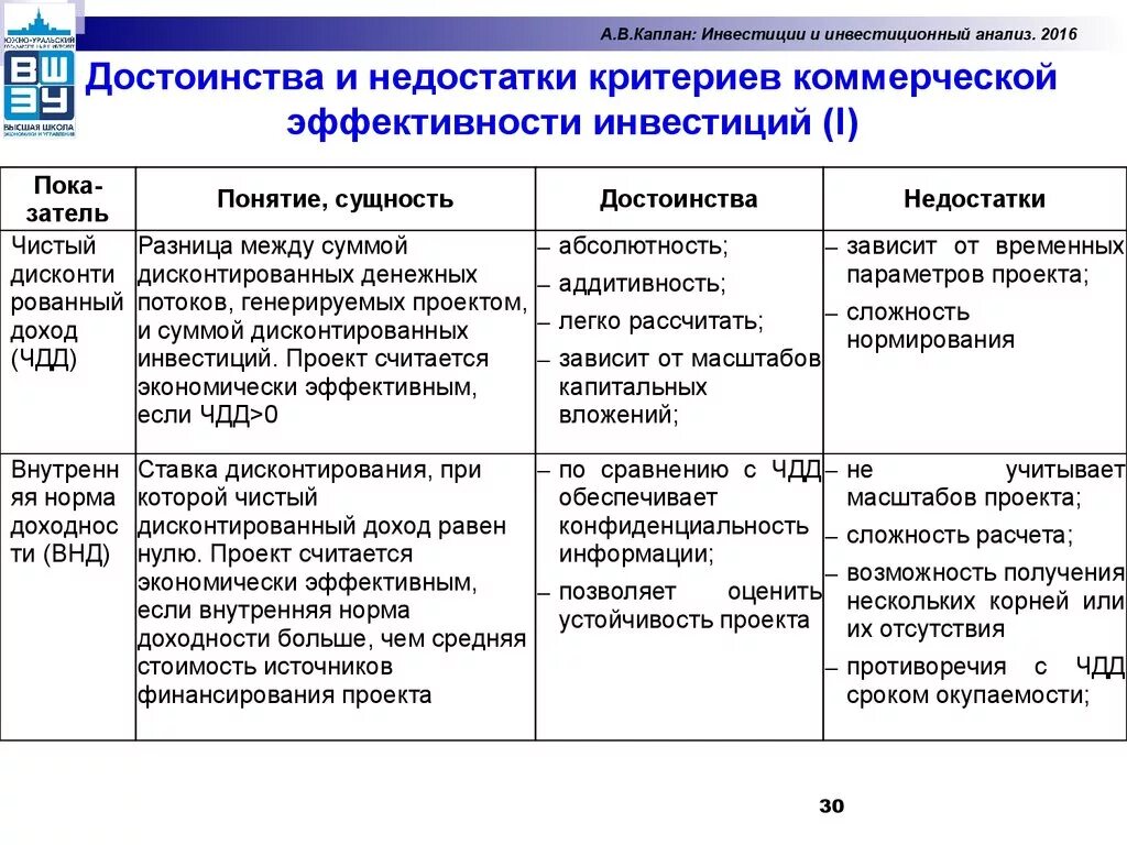 Критерии и методы оценки инвестиционных проектов. Критерии эффективности инвестирования. Преимущества и недостатки инвестиций. Оценка преимуществ и недостатков; проекта. Экономически эффективные средства