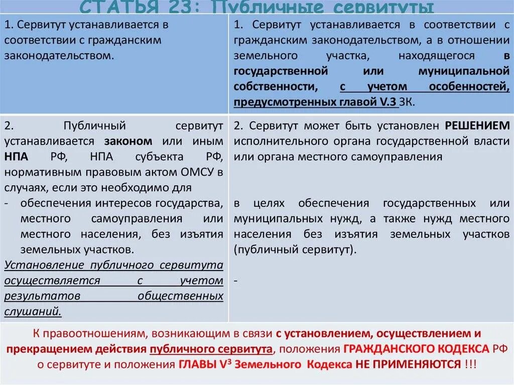 Различия частного и публичного сервитута. Основания установления публичного сервитута. Установление публичного сервитута на земельный участок. Сходства частного и публичного сервитутов. Частный и публичный сервитут