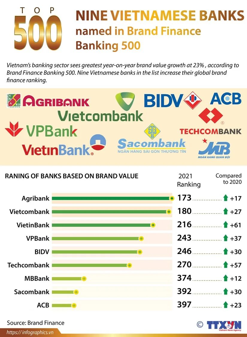 Banking 500. Бренды банков. Крупнейшие банковские бренды.