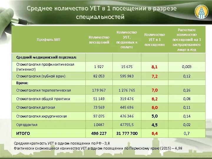 Количество посещения врачей. Норма ует в стоматологии. Показатели работы стоматолога терапевта. Как рассчитать ует в стоматологии. Норма ует в стоматологии в день в 2021 году.