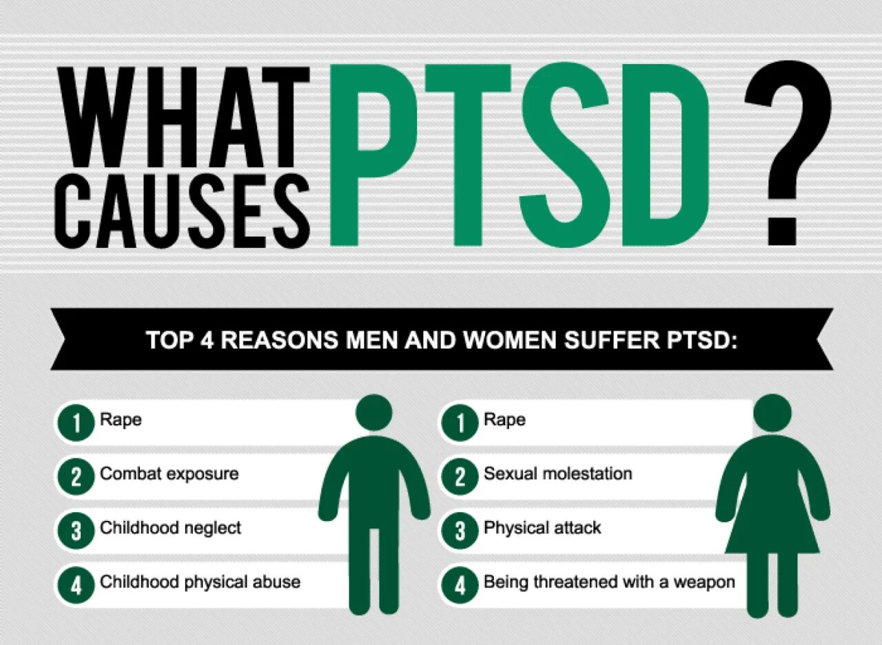 Can be the cause of. PTSD. PTSD Symptoms. Post-traumatic stress Disorder (PTSD). Causes of PTSD.