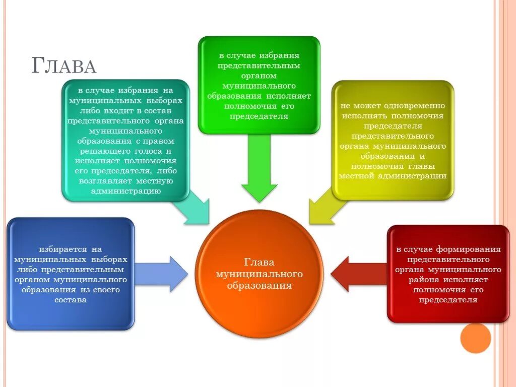 Полномочия главы муниципального образования схема. Порядок избрания главы муниципального образования схема. Глава муниципального образования порядок избрания полномочия. Выборы главы муниципального образования. Выборы представительных органов муниципальных