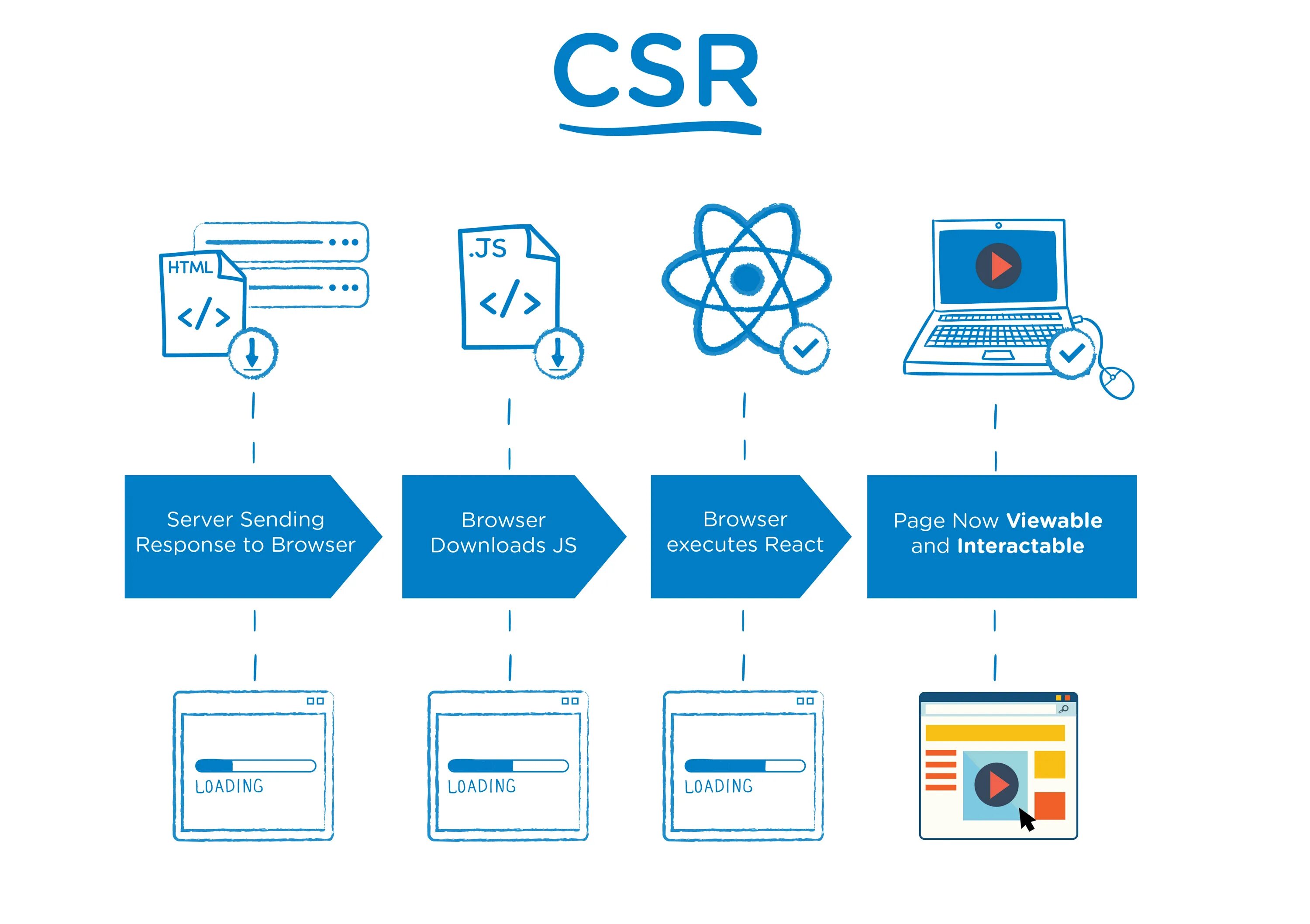 Js client server. Client side rendering. server side rendering. csr ssr. javascript на стороне сервера.