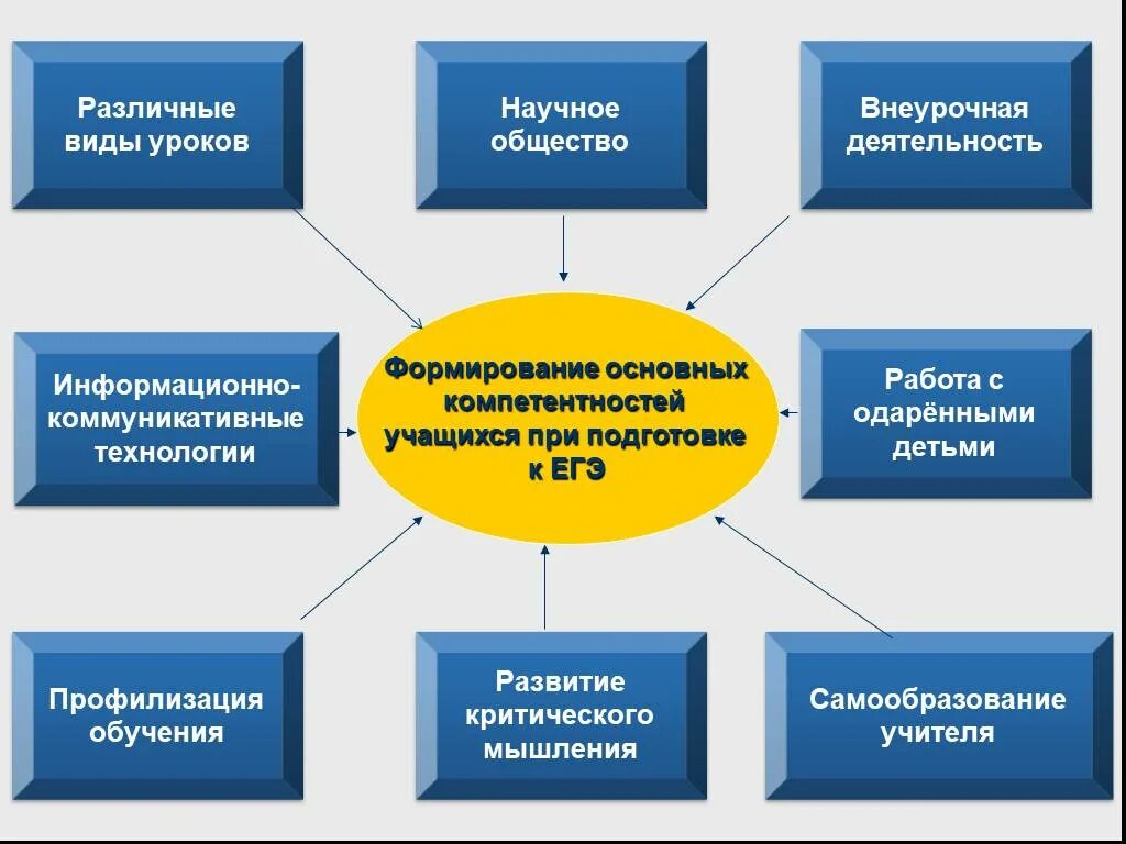 Внеурочная деятельность подготовка к егэ. Процесс формирования информационной компетентности обучающихся.. основные формы работы при подготовке к егэ. развитие информационной компетентности студентов. формирование ключевых компетенций на уроках через икт.