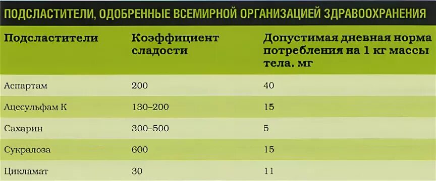 Сахарина тесты