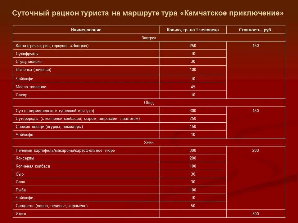 Походная раскладка нормы продуктов на 1 человека таблица. Раскладка продуктов в поход. Раскладка туристическая продуктовая. Рацион еды для похода. Раскладка на человека