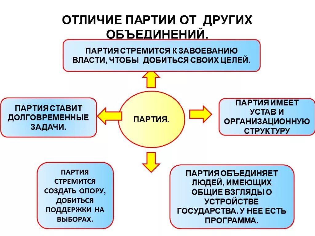 Отличие партий от общественных организаций. Отличие политической партии от других организаций. Отличия политических партий от общественных объединений. Отличия политических партий от других объединений. Отличие политической партии от других общественных организаций.