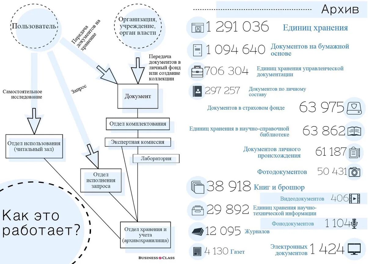 Государственной электронной библиотеки хранятся. Схема архива Пермского края-. Структура архива государственного архива Пермского края. Схема управления архивом в Пермском крае. Состав документов государственного архива Пермского края.