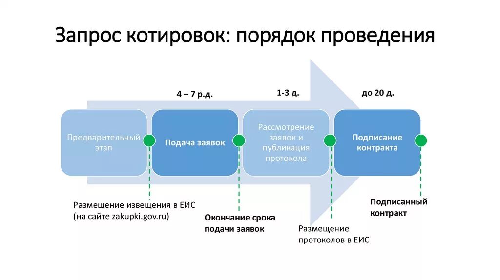 Максимальный срок подачи заявок. Запрос котировок по 223 ФЗ сроки проведения схема. Схема проведения электронного запроса котировок. Электронный запрос котировок 223 ФЗ сроки. Запрос котировок даты проведения 223 ФЗ.