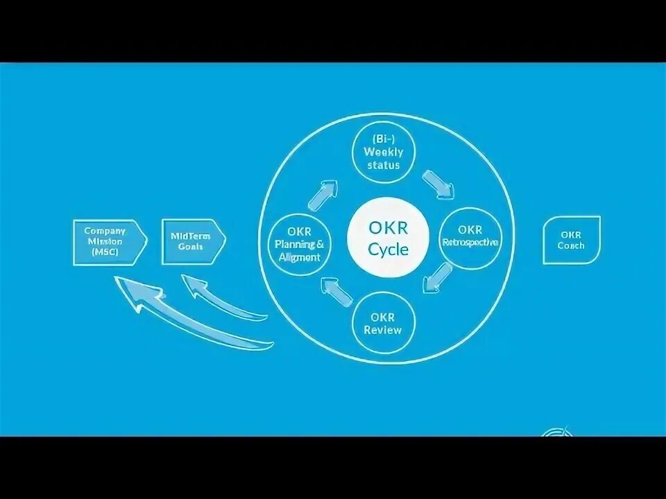 Автор системы управления проектами okr Quarterly OKR Cycle Guide & Template I OnStrategy