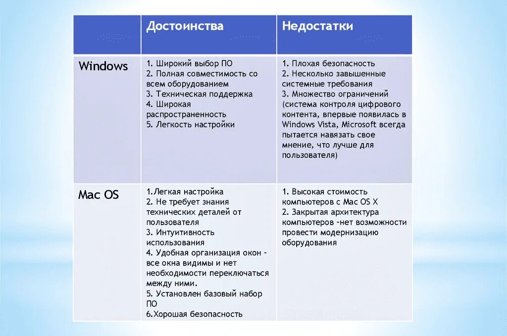 Операционная система достоинства. Таблица сравнения операционных систем windows и linux и mac. сравнительный анализ операционных систем таблица. операционные системы достоинства и недостатки. сравните операционные системы windows, linux, mac os таблица.