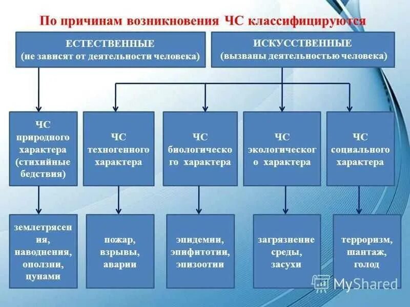 ЧС по причине возникновения классифицируются на. ЧС по причинам возникновения таблица. Классификация ЧС по причинам возникновения таблица. Классификация ЧС по причине возникновения. Причины чрезвычайной ситуации социального характера