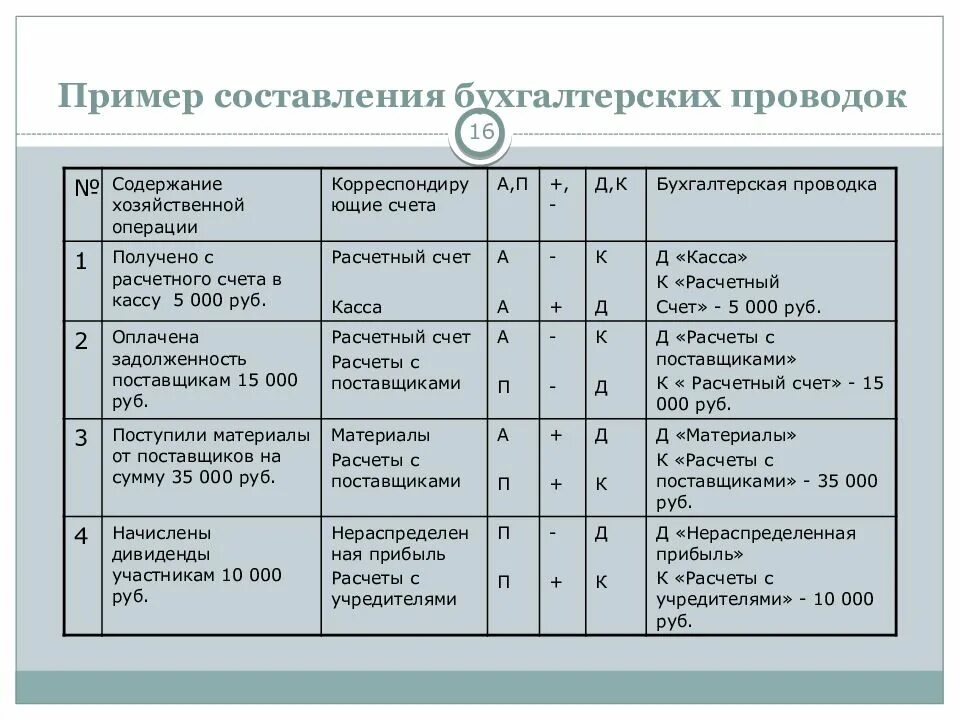 Составление бухгалтерской проводки. Составление проводки в бухучете. Проводка счетов бухгалтерского учета. Проводки бухгалтерского учета примеры таблица.