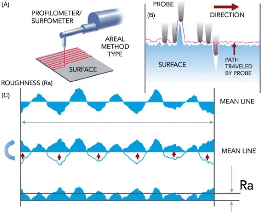 Surface control methods. Surface roughness. profilometer. optical skid method for surface roughness measurement. surface roughness photo.