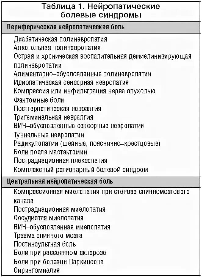 Нейропатическая боль в спине. Схема терапии нейропатической боли. Нейропатический болевой синдром. Нейропатическая боль таблица. Препараты от нейропатической боли.